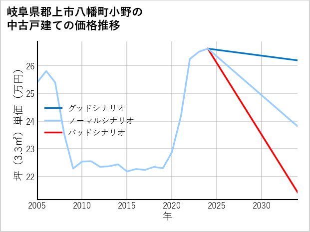 岐阜県郡上市八幡町小野の中古戸建て価格推移