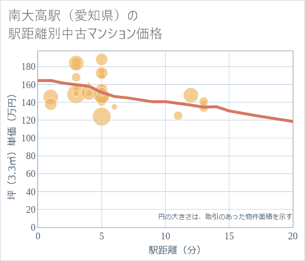 南大高駅(愛知県)の徒歩距離別の中古マンション坪単価