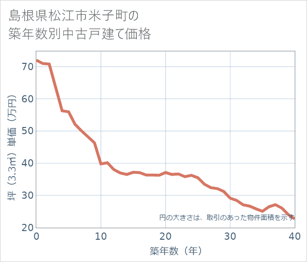 島根県松江市米子町の築年数別の中古戸建て坪単価