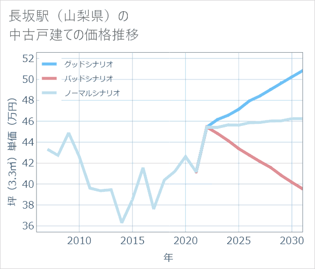 長坂駅(山梨県)の中古戸建て価格推移