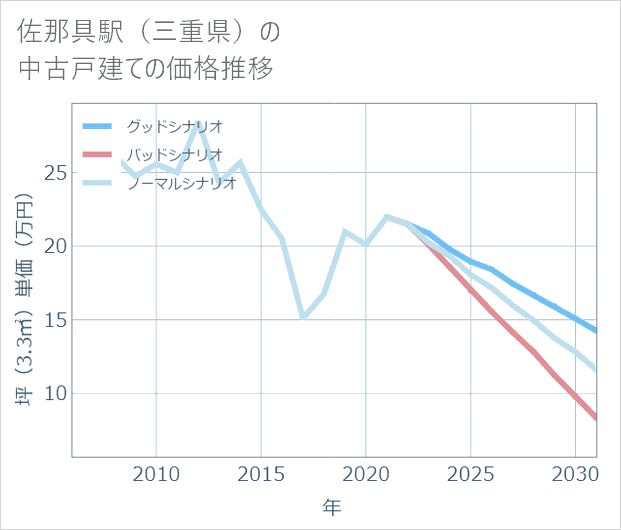 佐那具駅(三重県)の中古戸建て価格推移
