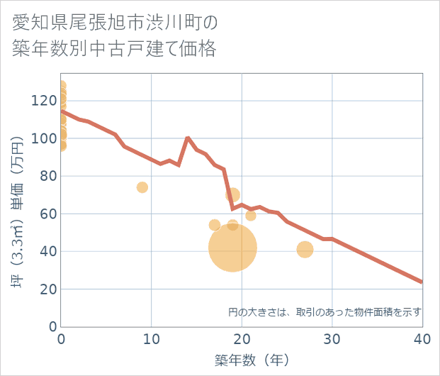 愛知県尾張旭市渋川町の築年数別の中古戸建て坪単価