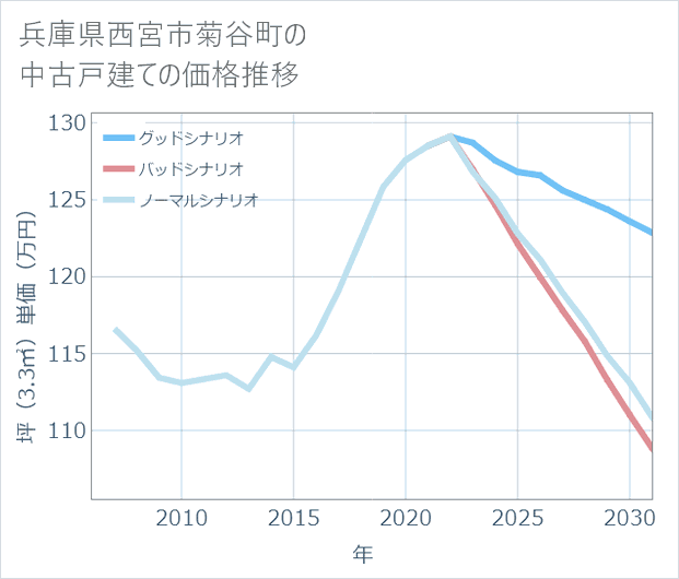兵庫県西宮市菊谷町の中古戸建て価格推移