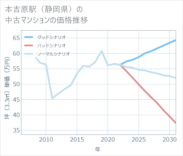 本吉原駅(静岡県)の中古マンション価格推移