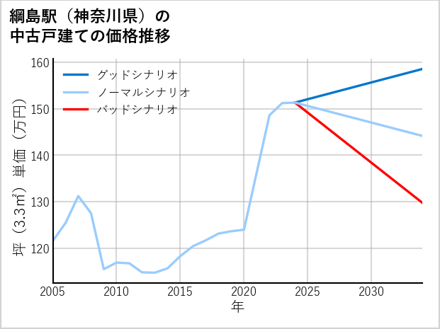 綱島駅（神奈川県）の中古戸建て価格推移