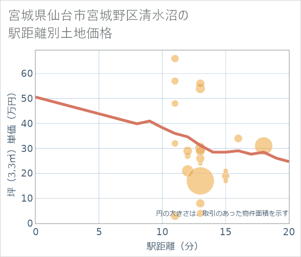 宮城県仙台市宮城野区清水沼の徒歩距離別の土地坪単価