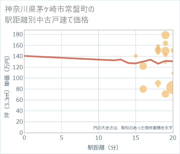 神奈川県茅ケ崎市常盤町の徒歩距離別の中古戸建て坪単価