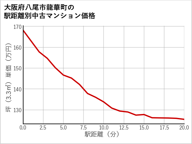 大阪府八尾市龍華町の徒歩距離別の中古マンション坪単価