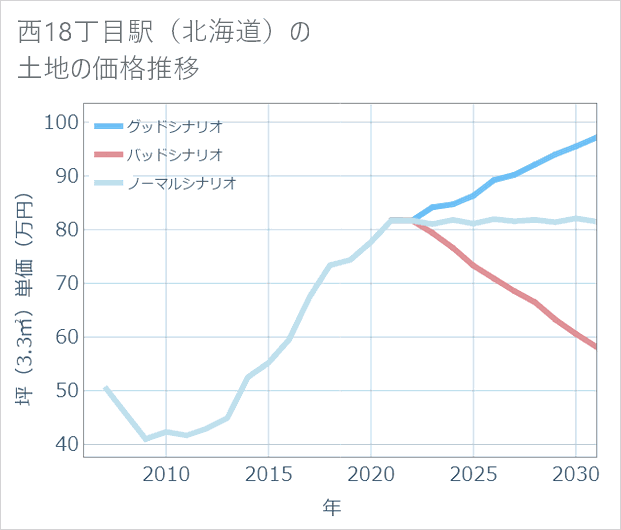 西18丁目駅（北海道）の土地価格推移