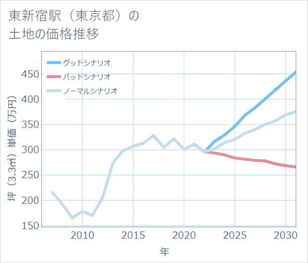 東新宿駅(東京都)の土地価格推移