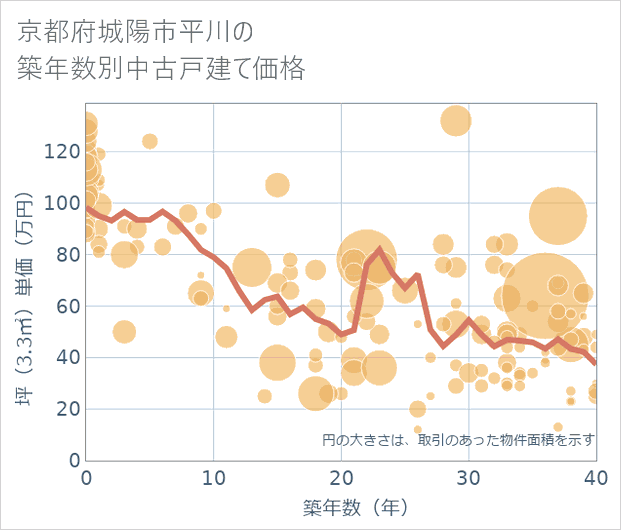 京都府城陽市平川の築年数別の中古戸建て坪単価