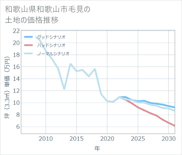 和歌山県和歌山市毛見の土地価格推移