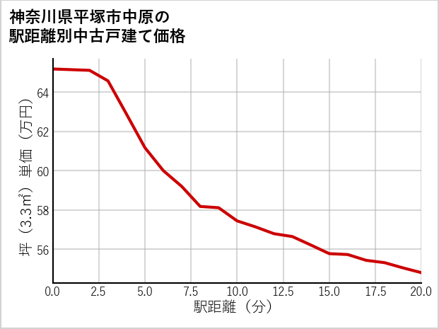 神奈川県平塚市中原の徒歩距離別の中古戸建て坪単価