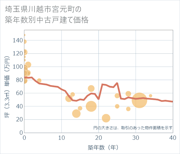 埼玉県川越市宮元町の築年数別の中古戸建て坪単価