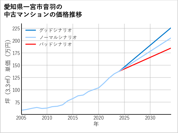 愛知県一宮市音羽の中古マンション価格推移