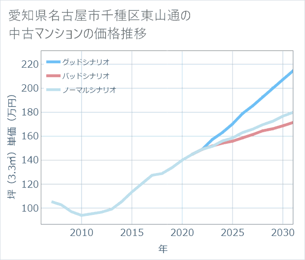愛知県名古屋市千種区東山通の中古マンション価格推移