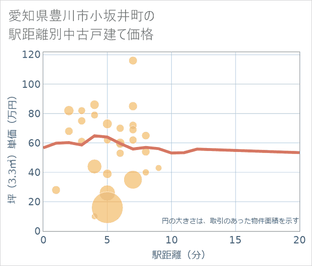 愛知県豊川市小坂井町の徒歩距離別の中古戸建て坪単価