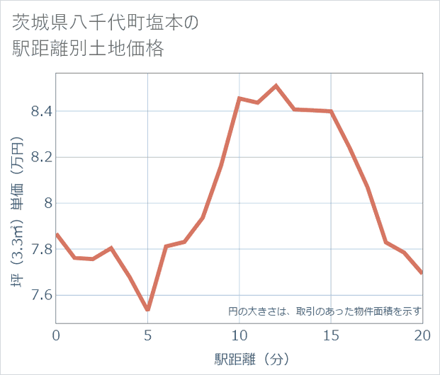 茨城県八千代町塩本の徒歩距離別の土地坪単価