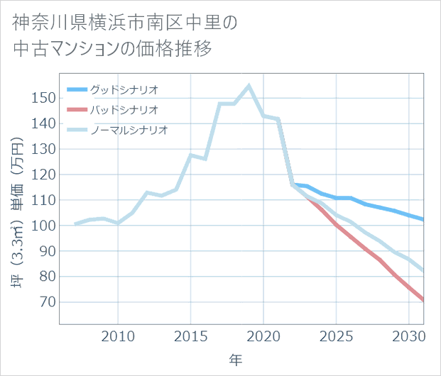 神奈川県横浜市南区中里の中古マンション価格推移