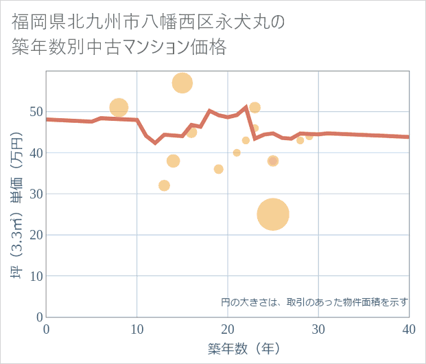 福岡県北九州市八幡西区永犬丸の築年数別の中古マンション坪単価