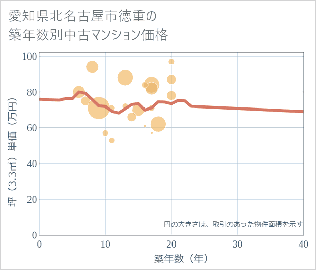 愛知県北名古屋市徳重の築年数別の中古マンション坪単価