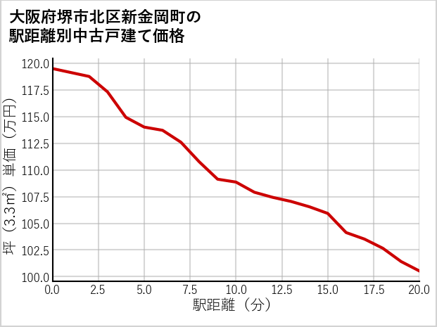 大阪府堺市北区新金岡町の徒歩距離別の中古戸建て坪単価