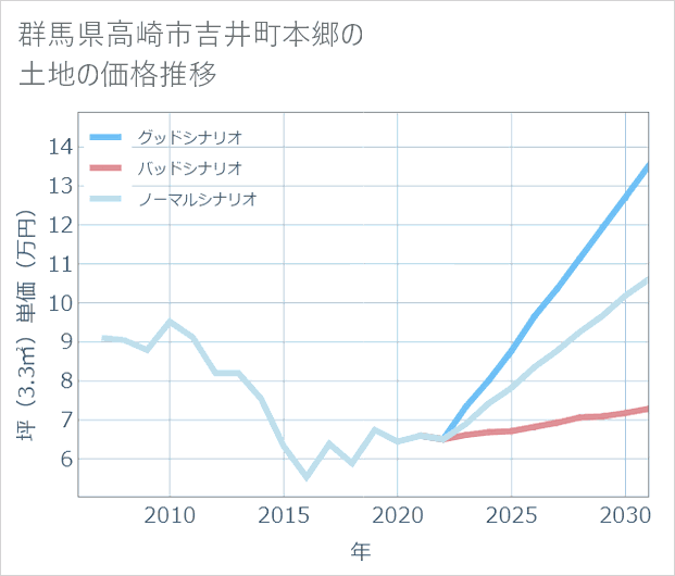 群馬県高崎市吉井町本郷の土地価格推移