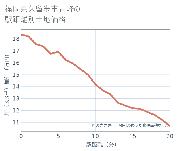 福岡県久留米市青峰の徒歩距離別の土地坪単価