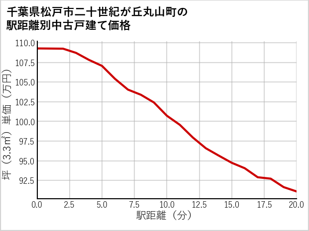 千葉県松戸市二十世紀が丘丸山町の徒歩距離別の中古戸建て坪単価