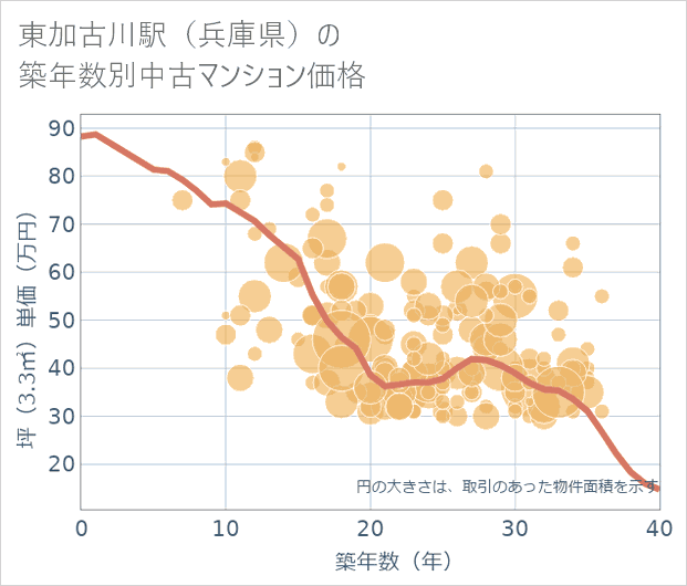 東加古川駅(兵庫県)の築年数別の中古マンション坪単価
