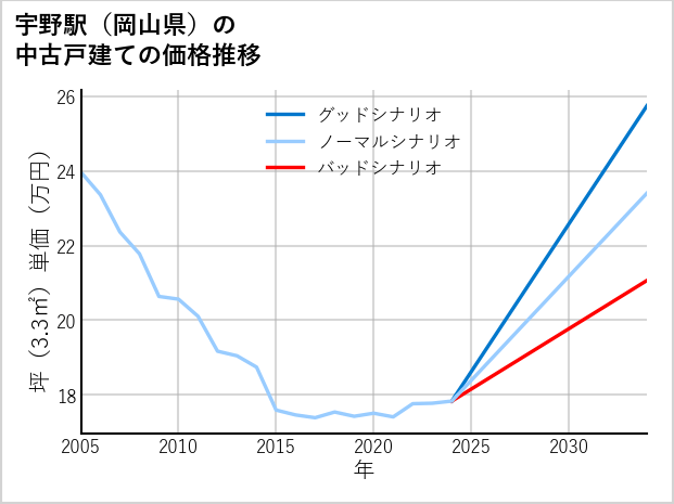 宇野駅（岡山県）の中古戸建て価格推移