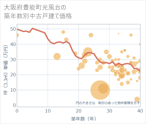 大阪府豊能町光風台の築年数別の中古戸建て坪単価