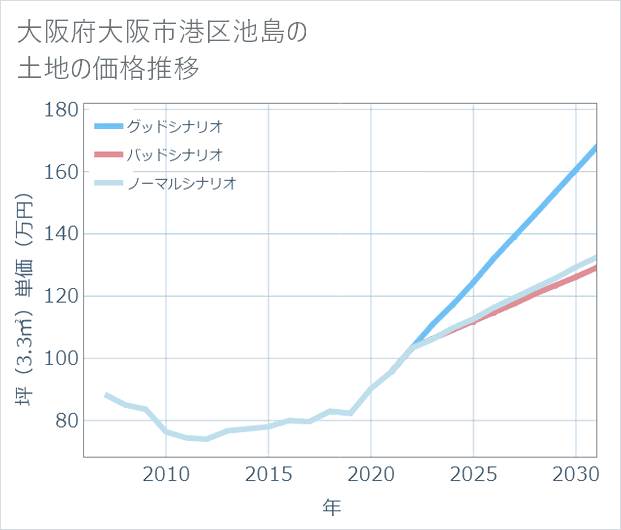 大阪府大阪市港区池島の土地価格推移