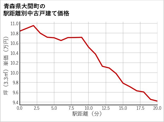 青森県大間町の徒歩距離別の中古戸建て坪単価
