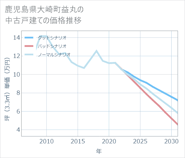 鹿児島県大崎町益丸の中古戸建て価格推移
