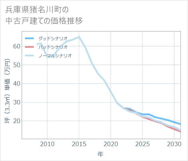 兵庫県猪名川町の中古戸建て価格推移