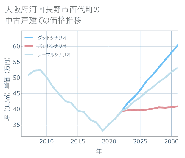 大阪府河内長野市西代町の中古戸建て価格推移
