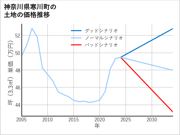 神奈川県寒川町の土地価格推移