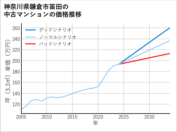 神奈川県鎌倉市笛田の中古マンション価格推移