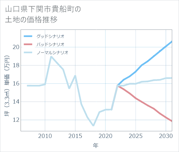 山口県下関市貴船町の土地価格推移
