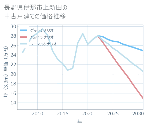 長野県伊那市上新田の中古戸建て価格推移