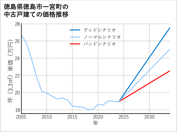 徳島県徳島市一宮町の中古戸建て価格推移