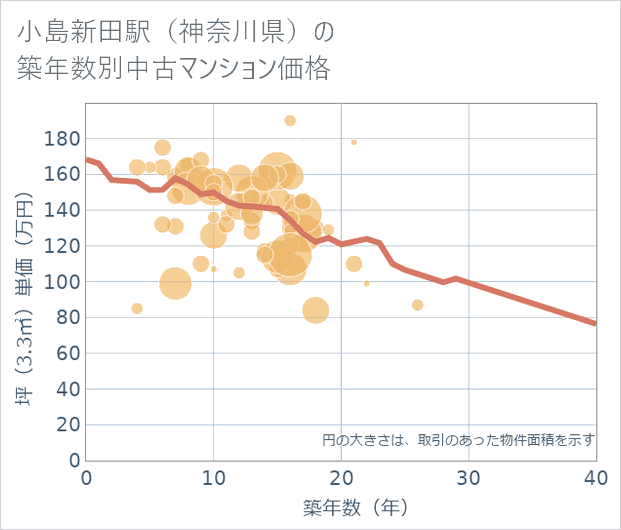 小島新田駅(神奈川県)の築年数別の中古マンション坪単価