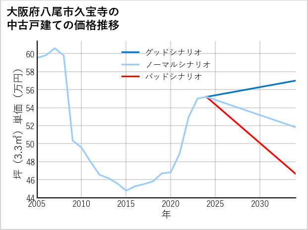 大阪府八尾市久宝寺の中古戸建て価格推移