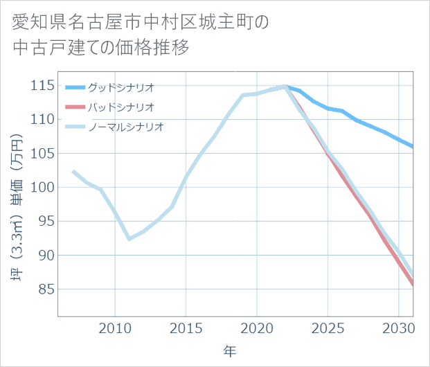 愛知県名古屋市中村区城主町の中古戸建て価格推移