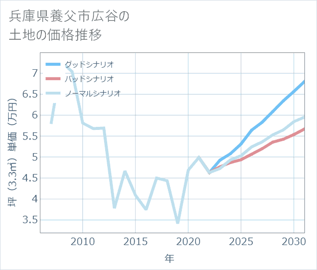兵庫県養父市広谷の土地価格推移