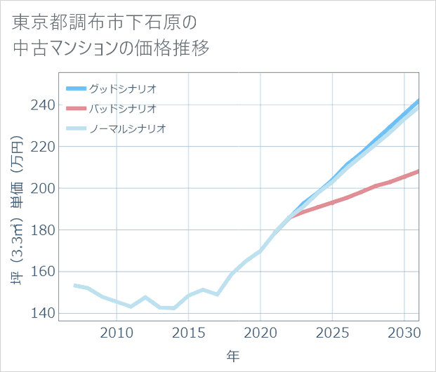 東京都調布市下石原の中古マンション価格推移