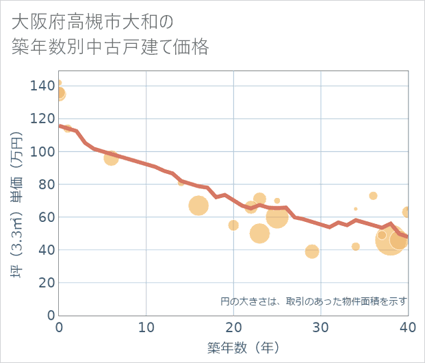 大阪府高槻市大和の築年数別の中古戸建て坪単価