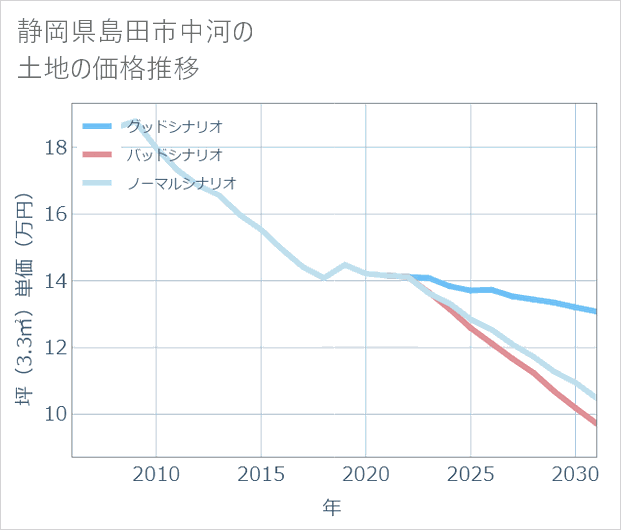 静岡県島田市中河の土地価格推移