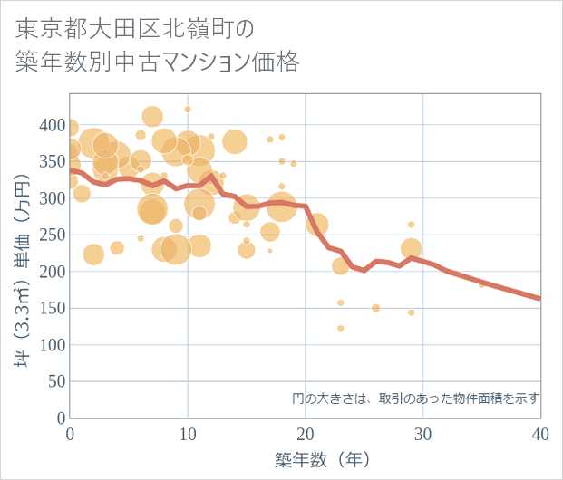 東京都大田区北嶺町の築年数別の中古マンション坪単価